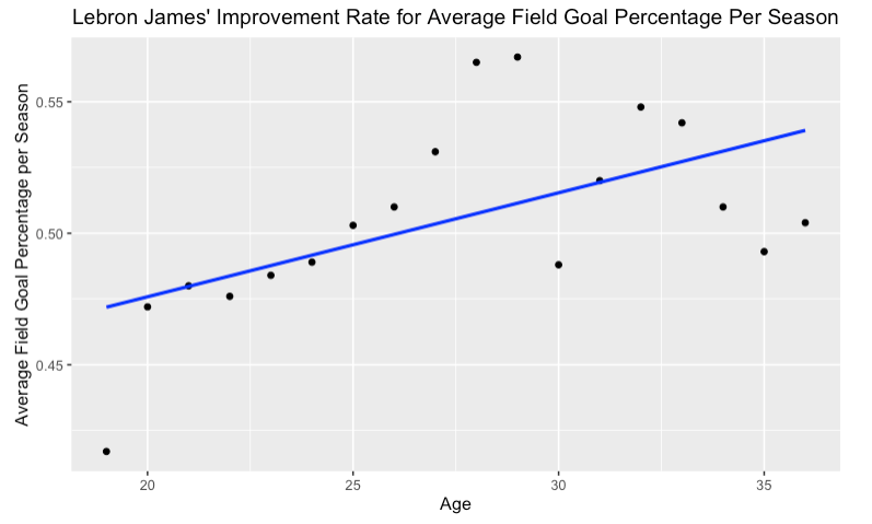 lebron james field goals