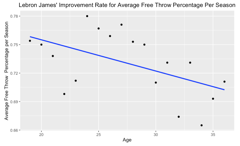 lebron james free throw percentage