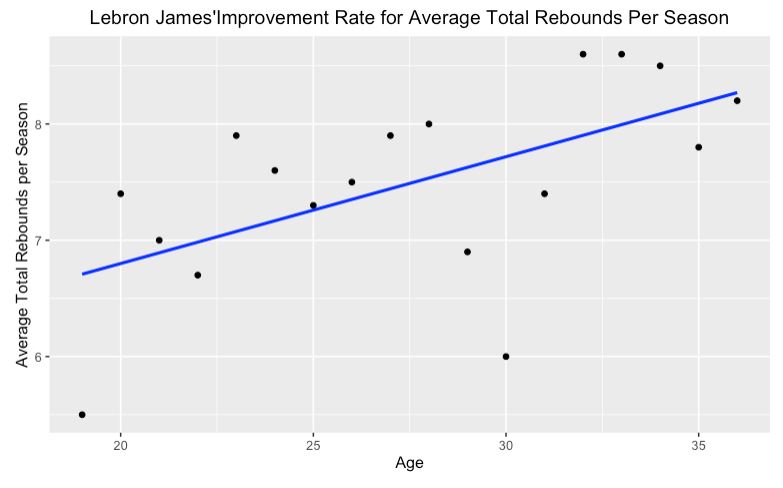 lebron james rebounds