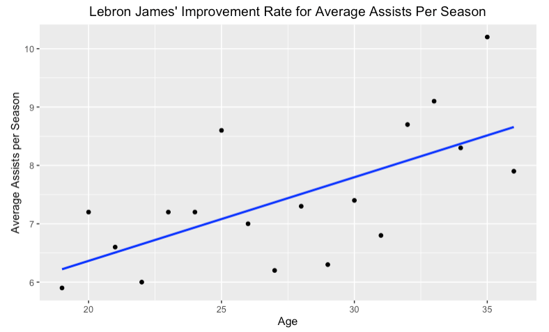 lebron james assists