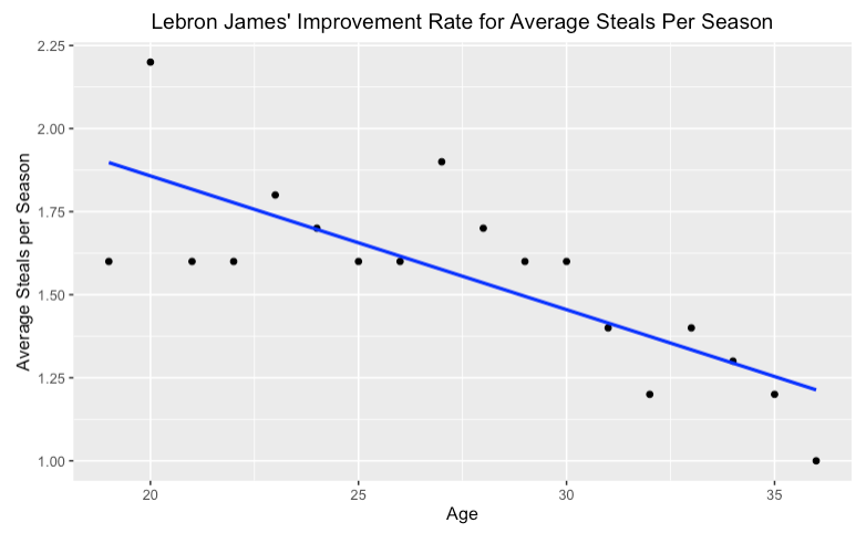 lebron james steals
