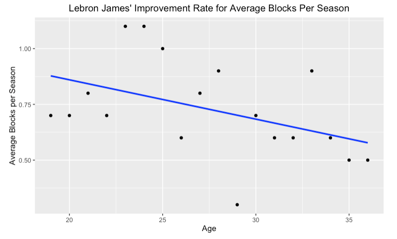 lebron james blocks