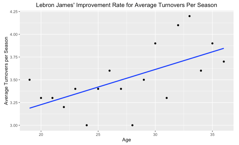 lebron james turnovers
