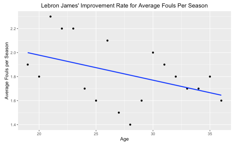 lebron james fouls