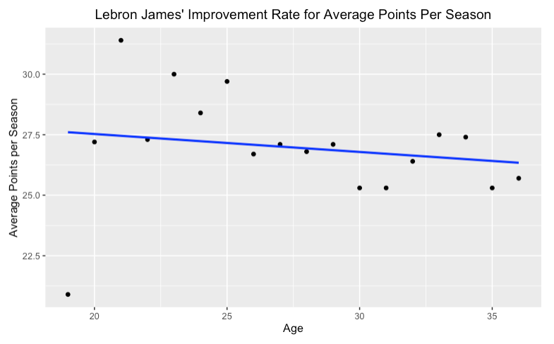 lebron james points