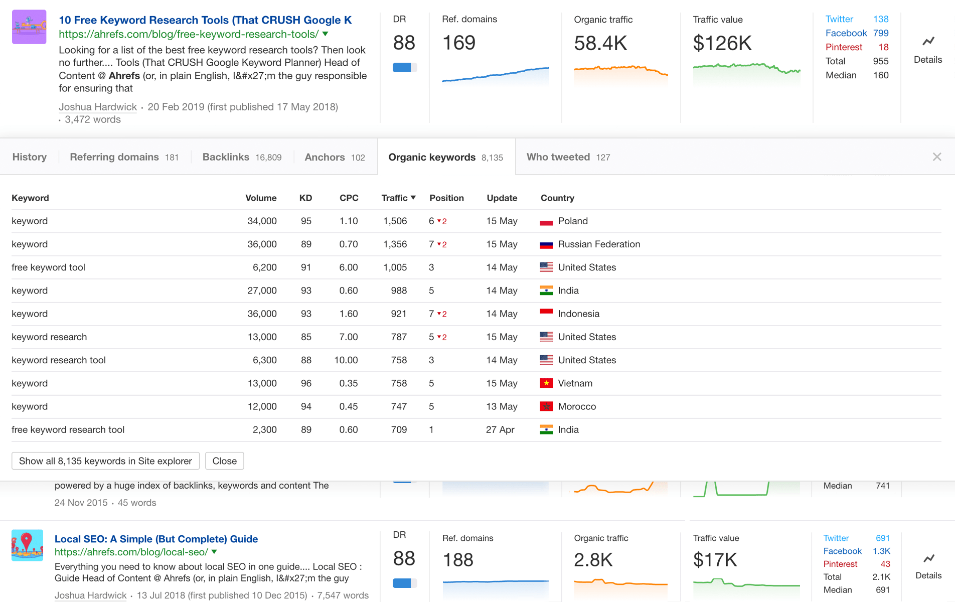 Ahrefs Content Explorer