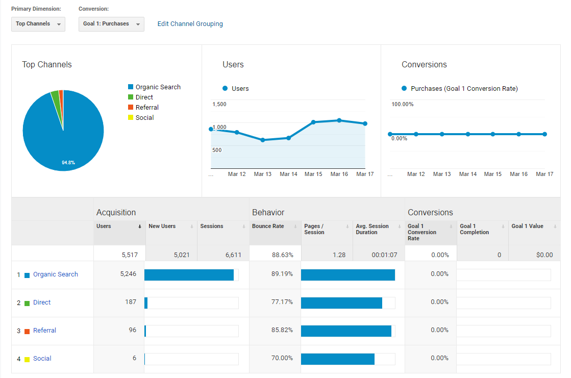 Google Analytics Acquisition report