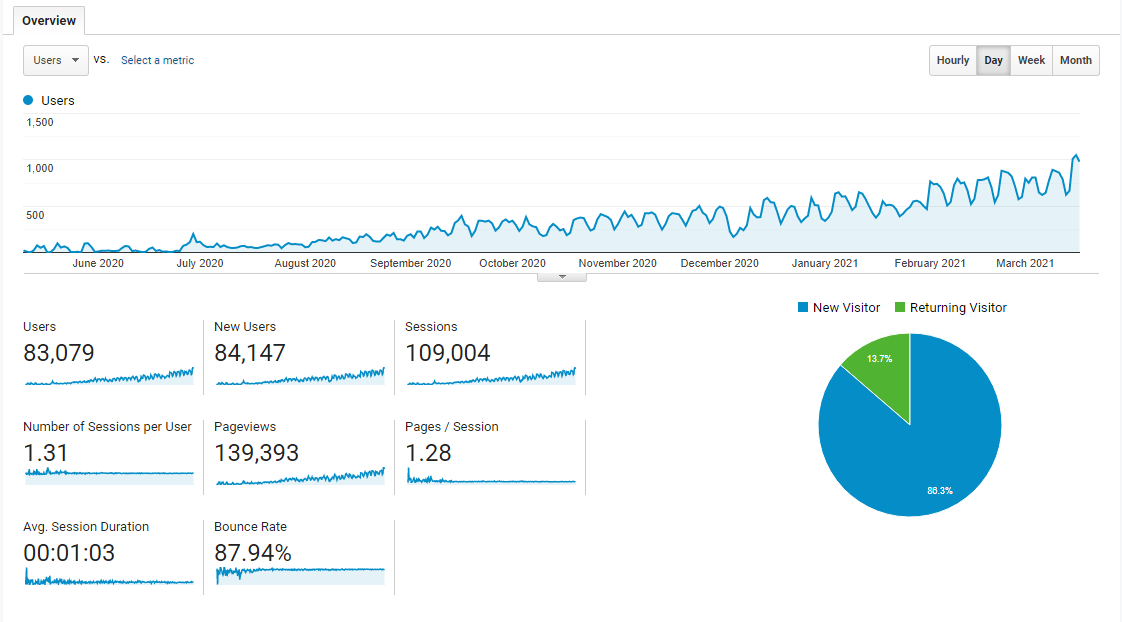 Google Analytics Audience report