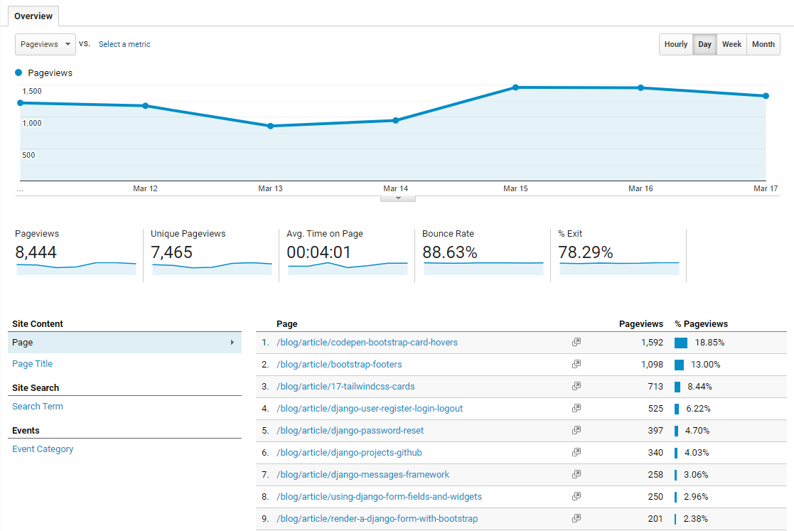 Google Analytics Behavior