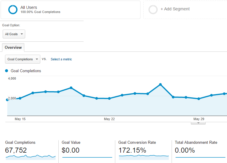Google Analytics Conversion Tracking
