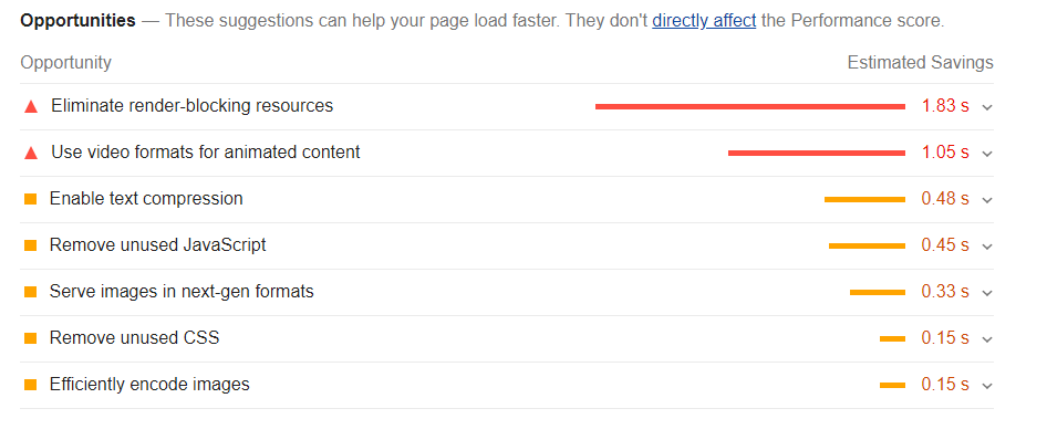 Google Performance opportunities