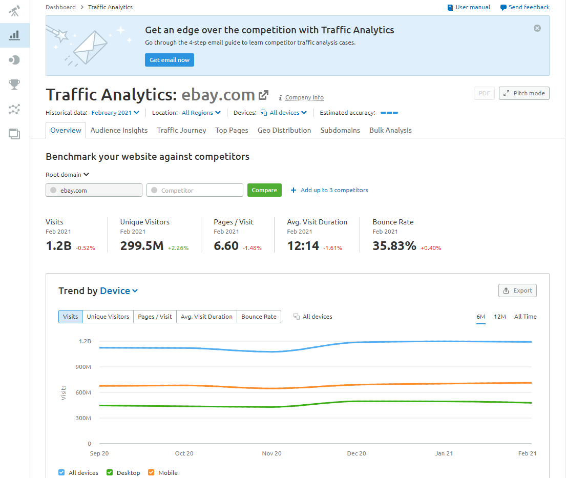 SEMrush Competitive Research Tool